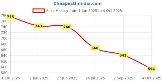 flipkart.com khilona waala Little Engineer- Construction Set Building Blocks and Models Set (Multicolor) khilona waala Price History Graph from 1 Jun 2025 to 4 Oct 2025
