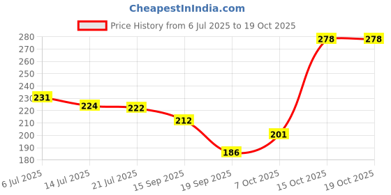flipkart.com khilonewala Analog Blue Clock khilonewala Price History Graph from 6 Jul 2025 to 18 Oct 2025