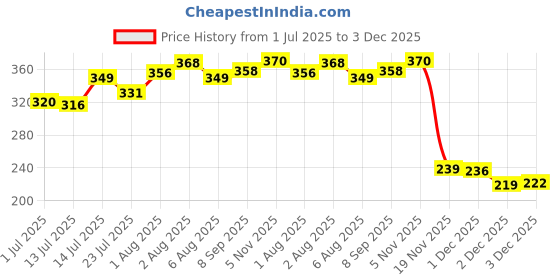 flipkart.com khilonewala Cute Teddy Bear 1000 ML Large Capacity Water Bottle (Pack of 1_Multicolor) khilonewala Price History Graph from 1 Jul 2025 to 3 Dec 2025