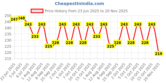 flipkart.com khilonewala Diamond Art Gem by Number Kits Arts and Crafts for Kids khilonewala Price History Graph from 23 Jun 2025 to 20 Nov 2025