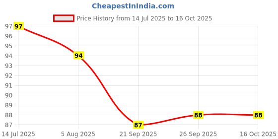 flipkart.com khilonewala Moti Design Non-Sharpening Stacking Pencil Pack Of 12 Lead Pencil khilonewala Price History Graph from 14 Jul 2025 to 16 Oct 2025
