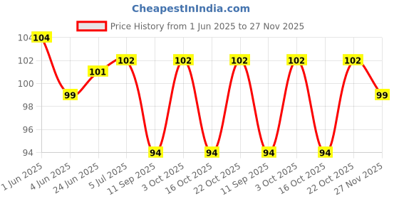 flipkart.com khilonewala Unicorn Stationery Pen & Pencil Combo Set For Kids Pack Of 8 Pencil khilonewala Price History Graph from 1 Jun 2025 to 27 Nov 2025