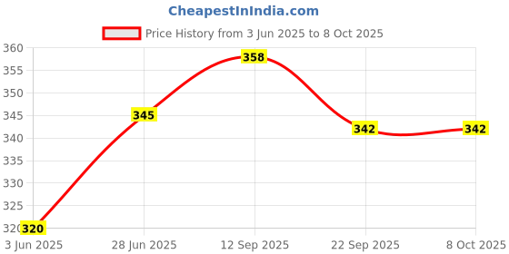 flipkart.com khilonewale India map with states and Capital wooden puzzle with Knobs khilonewale Price History Graph from 3 Jun 2025 to 8 Oct 2025