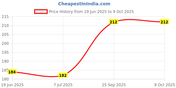 flipkart.com khilonewale International 20 flags name and symbols khilonewale Price History Graph from 19 Jun 2025 to 9 Oct 2025