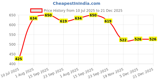 flipkart.com khilonewale Malayalam consonants Wooden Letter Puzzle Board l Malayali Alphabet with 41 Knobs, Educational Puzzle, Learning Aid for Boys and Girls, Kids, Students ,Size 38*30cm khilonewale Price History Graph from 10 Jul 2025 to 21 Dec 2025