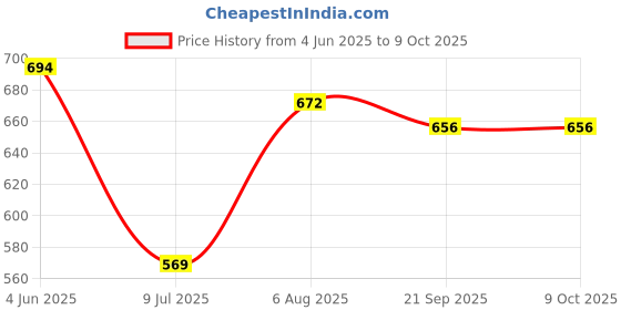 flipkart.com khilonewale set of Wooden 20 Country Flags & States of India Map Puzzles with Knobs khilonewale Price History Graph from 4 Jun 2025 to 9 Oct 2025