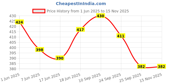 flipkart.com khilonewale Wild, Domestic, Aquatic animals & Birds Wooden Learning puzzle for kids khilonewale Price History Graph from 1 Jun 2025 to 15 Nov 2025