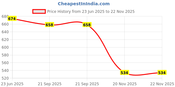 flipkart.com khilonewale Wooden Puzzle with Knobs Educational and Learning Toy for Kids Six Board Games 2 khilonewale Price History Graph from 23 Jun 2025 to 22 Nov 2025