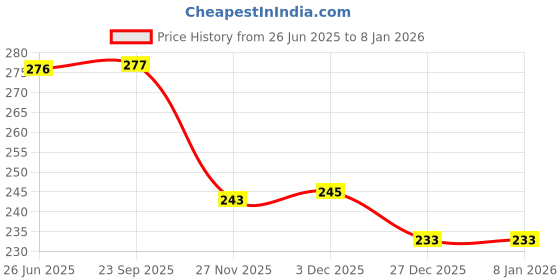 flipkart.com khilonewale Wooden Puzzle with Knobs Educational Toy for Kids Birds + Fruit+ Domestic Animal khilonewale Price History Graph from 26 Jun 2025 to 7 Jan 2026