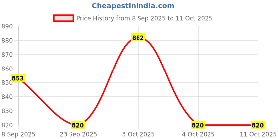 flipkart.com khilorakart Musical 2-in-1 Walker khilorakart Price History Graph from 8 Sep 2025 to 10 Oct 2025