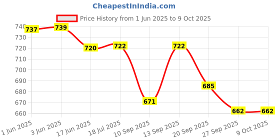 flipkart.com khiloramart Musical 2-in-1 Walker khiloramart Price History Graph from 1 Jun 2025 to 9 Oct 2025