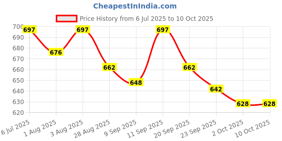flipkart.com khiloramart Musical 2-in-1 Walker khiloramart Price History Graph from 6 Jul 2025 to 10 Oct 2025