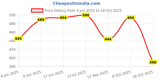 flipkart.com khimara Women Fit and Flare Beige Below Knee Dress khimara Price History Graph from 4 Jun 2025 to 18 Oct 2025