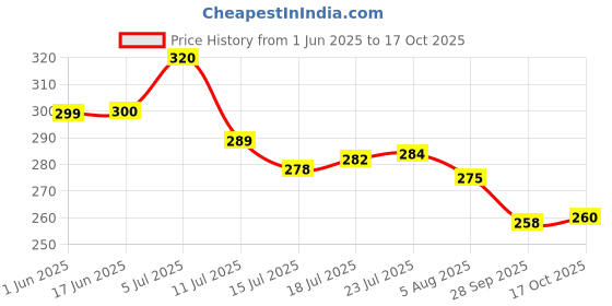 flipkart.com khiskoli brand Revolving Spice Rack Set Kitchen Tool Set khiskoli brand Price History Graph from 1 Jun 2025 to 17 Oct 2025