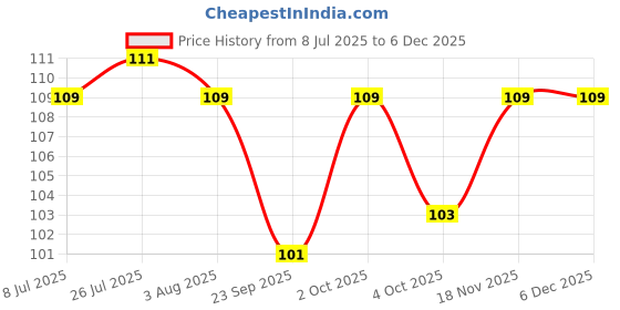 flipkart.com khiskoli brand Spice Set Plastic khiskoli brand Price History Graph from 8 Jul 2025 to 5 Dec 2025