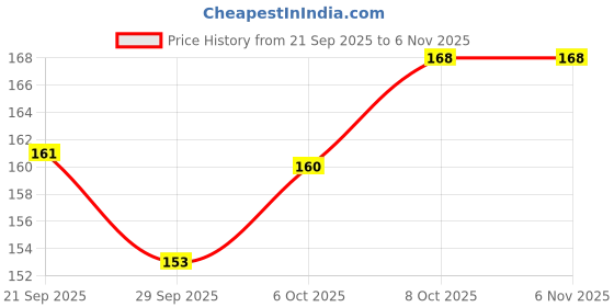 flipkart.com Khitoliyas 3 Pairs of Round Shoe Laces 120 CM Shoelaces for Everyday Sneaker & Casual Pink Shoe Lace Price History Graph from 21 Sep 2025 to 6 Nov 2025