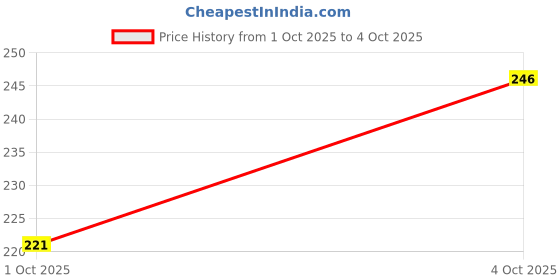 flipkart.com Khitoliyas Heavy Duty Double Sided Mobile Grip Silicon Suction Pad For All Mobiles 3 Black Mobile Holder Price History Graph from 1 Oct 2025 to 4 Oct 2025