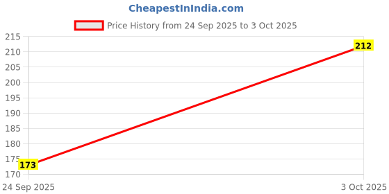 flipkart.com Khitoliyas Heavy Duty Double Sided Mobile Grip Silicon Suction Pad For All Mobiles Black Mobile Holder Price History Graph from 24 Sep 2025 to 3 Oct 2025