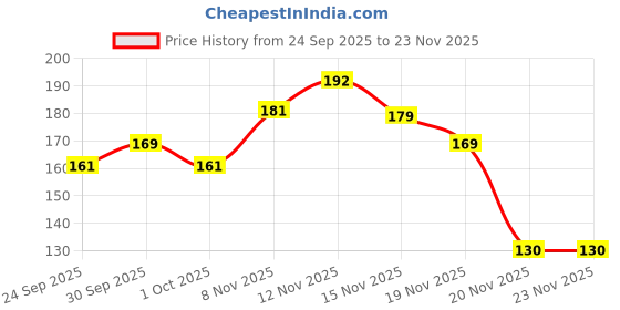 flipkart.com Khitoliyas Single Sided Mobile Grip Silicon For All Mobiles Mobile Holder Price History Graph from 24 Sep 2025 to 22 Nov 2025