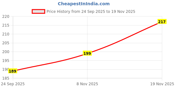 flipkart.com Khitoliyas Single Sided Mobile Grip Silicon For All Mobiles Pack of 3 Mobile Holder Price History Graph from 24 Sep 2025 to 19 Nov 2025
