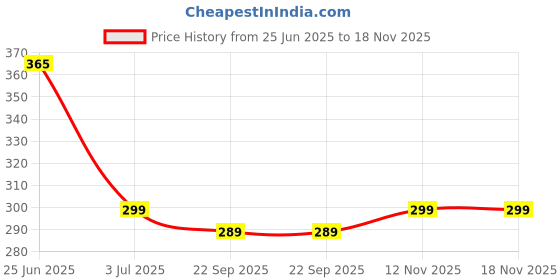 flipkart.com prestige KHL26 High Pressure Snowbell ABS Health Faucet with 1mtr ss tube and wall hook HealthFaucet prestige Price History Graph from 25 Jun 2025 to 18 Nov 2025