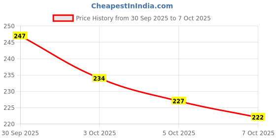 flipkart.com khlcfashionist Round Neck Women Blouse khlcfashionist Price History Graph from 30 Sep 2025 to 7 Oct 2025