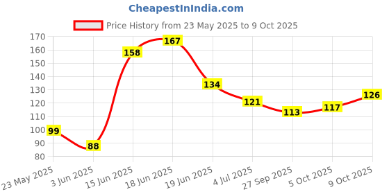 flipkart.com khlifa 6 Sheets 3D MIX Nail Art Stickers,mix Patterns khlifa Price History Graph from 23 May 2025 to 9 Oct 2025