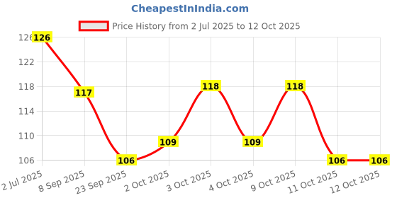 flipkart.com khlifa Nail Art Stickers mix design 5 sheets khlifa Price History Graph from 2 Jul 2025 to 12 Oct 2025