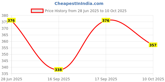 flipkart.com khodal 0 Multi-layer First Aid Kit Medicine Storage Box Pill Box khodal Price History Graph from 28 Jun 2025 to 10 Oct 2025