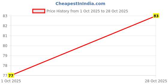 flipkart.com khodal art GREEN FACE MASK STICK Face Shaping Mask khodal art Price History Graph from 1 Oct 2025 to 28 Oct 2025