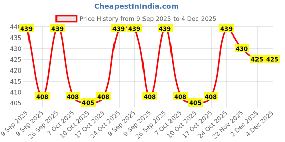 flipkart.com khodal arth Us Biding black color Laptop Table Wood Portable Laptop Table khodal arth Price History Graph from 9 Sep 2025 to 4 Dec 2025