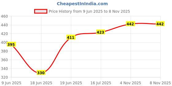 flipkart.com khodal arth US BIDING PINK COATED Wood Portable Laptop Table khodal arth Price History Graph from 9 Jun 2025 to 8 Nov 2025