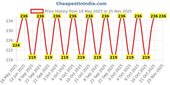 flipkart.com khodal Egg container Egg Holder khodal Price History Graph from 19 May 2025 to 24 Nov 2025
