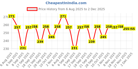 flipkart.com khodal Egg container Egg Holder khodal Price History Graph from 6 Aug 2025 to 2 Dec 2025