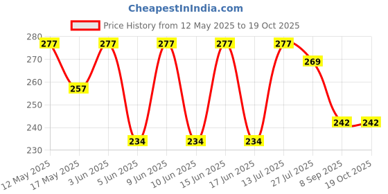 flipkart.com khodal enterprise MEDUVADA MAKER Vada Maker khodal enterprise Price History Graph from 12 May 2025 to 18 Oct 2025