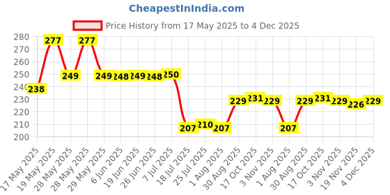 flipkart.com khodal enterprise Serving Tray 3pcs, Trays for Kitchen Snacks & TEA (Multicolor) Tray Tray khodal enterprise Price History Graph from 17 May 2025 to 4 Dec 2025