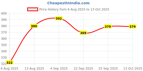 flipkart.com khodal enterprise Stainless Steel Medu Vada Maker with Stand, mendu WADA Machine Vada Maker khodal enterprise Price History Graph from 6 Aug 2025 to 13 Oct 2025