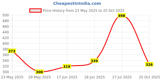 flipkart.com khodal enterprize Multipurpose Foldable Table with Cup Holder, Study , Bed ,Table, Portable Wood Portable Laptop Table khodal enterprize Price History Graph from 23 May 2025 to 25 Oct 2025