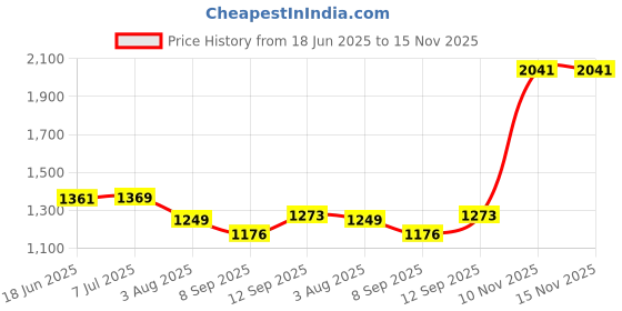 flipkart.com khodal USB Rechargeable Automatic Wireless Electric Hair Curler L/R Rotating Curler,Cordless Auto Curler 300F-390F Temperature Control Full Anti-scalding, Curls or Waves Anytime Electric Hair Curler Price History Graph from 18 Jun 2025 to 15 Nov 2025