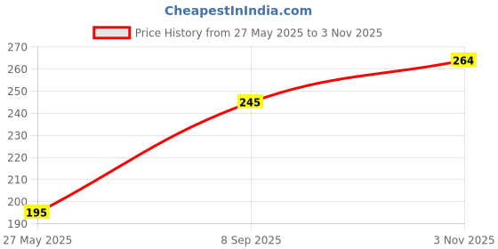 flipkart.com khodal Washing Machine Material Plastic khodal Price History Graph from 27 May 2025 to 3 Nov 2025