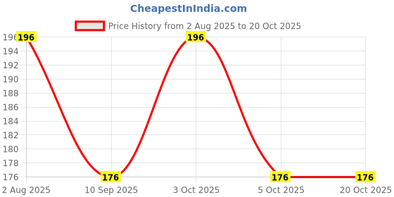 flipkart.com khodal zone Women Party Black Artificial Leather Belt khodal zone Price History Graph from 2 Aug 2025 to 20 Oct 2025