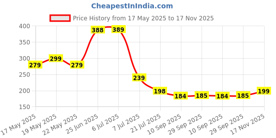 flipkart.com khodalemart Washing Machine, Air Cooler, Refrigerator Material Plated khodalemart Price History Graph from 17 May 2025 to 17 Nov 2025