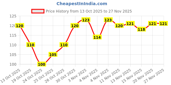 flipkart.com khodaleway Self Adhesive Wall Hooks, Heavy Duty Sticky Hooks for Hanging Hook 30 khodaleway Price History Graph from 13 Oct 2025 to 27 Nov 2025
