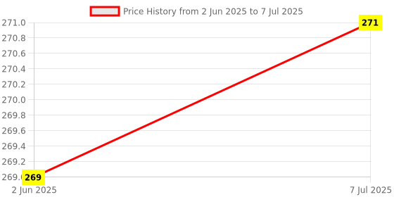 flipkart.com Khodalraj Enterprise LED Music Bulb Speaker Color changing Bulb/Disco Bulb /White with Remote Control Smart Bulb Price History Graph from 2 Jun 2025 to 7 Jul 2025