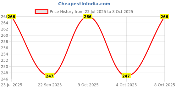 flipkart.com khodalraj enterprise LED Table lamp for Study/Office/Room Suitable for Children With Eye Protection Study Lamp khodalraj enterprise Price History Graph from 23 Jul 2025 to 8 Oct 2025