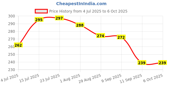 flipkart.com khodalraj enterprise USB LED Desk Table Light 3 Level of Brightness Flexible Neck Study Lamp khodalraj enterprise Price History Graph from 4 Jul 2025 to 6 Oct 2025