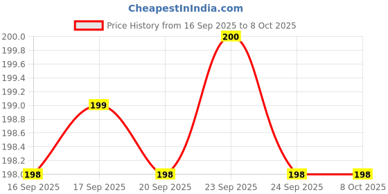 flipkart.com khodalraj enterprises LED Desk Lamp Study Lamp AND Study Lamp khodalraj enterprises Price History Graph from 16 Sep 2025 to 7 Oct 2025