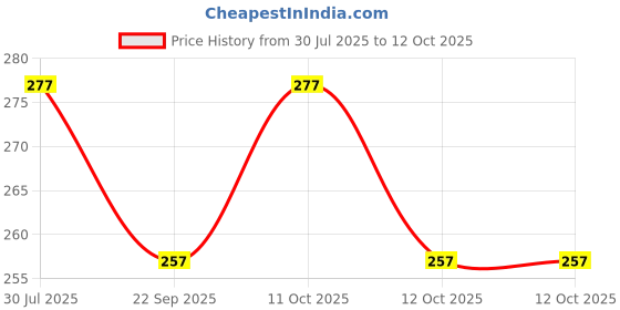 flipkart.com khodalraj enterprises Led Foldable Desk Lamp Table lamp Study Lamp ( White) Study Lamp khodalraj enterprises Price History Graph from 30 Jul 2025 to 12 Oct 2025