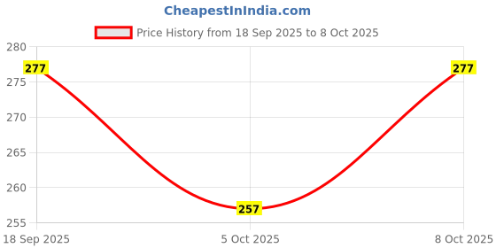 flipkart.com khodalraj enterprises Rechargeable LED Touch On/Off Switch Desk Lamp Study Lamp khodalraj enterprises Price History Graph from 18 Sep 2025 to 8 Oct 2025