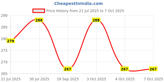 flipkart.com khodalraj enterprises Rechargeable Study LED Lamp with Touch On/Off Switch Desk, Table and Study Lamp Study Lamp khodalraj enterprises Price History Graph from 21 Jul 2025 to 5 Oct 2025
